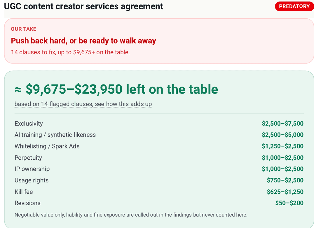 ReviewAgreement report marking a UGC brand deal contract predatory, with an estimated $9,675 to $23,950 left on the table across flagged clauses.
